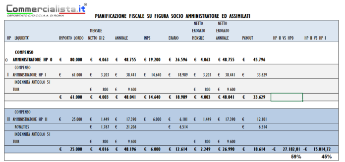 Come Calcolare Il Compenso Amministratore Srl Guida Fiscale E ...