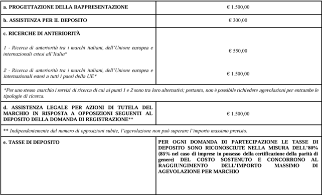 Bando Marchi+ 2024: Contributo a Fondo Perduto per la Registrazione di Marchi Europei e Internazionali