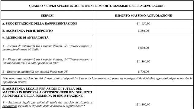 Bando Marchi+ 2024: Contributo a Fondo Perduto per la Registrazione di Marchi Europei e Internazionali