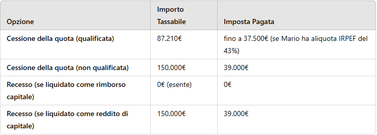 Recesso del Socio da Società di Capitali - Commercialista.it