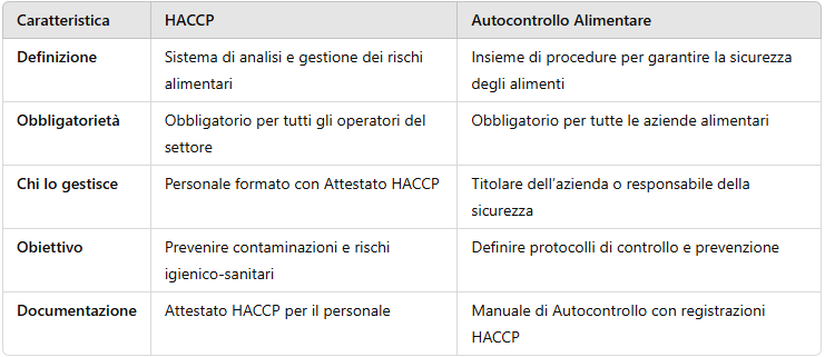 Attestato HACCP: Obblighi e Validità- Commercialista.it