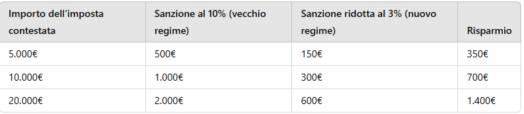 Avvisi bonari: sanzioni ridotte al 3% - Commercialista.it